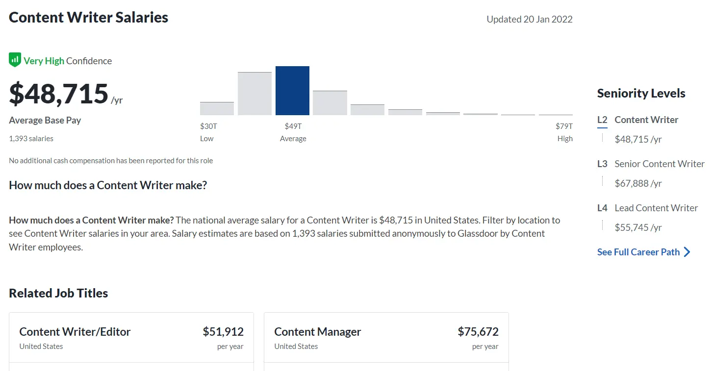 content writer salary range according to Glassdoor