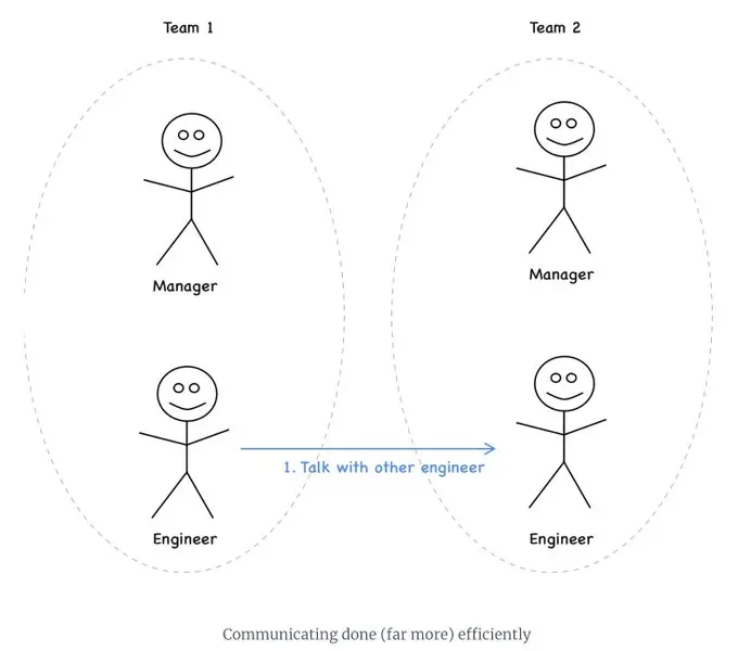 visual representation of communication in companies that empower software engineers