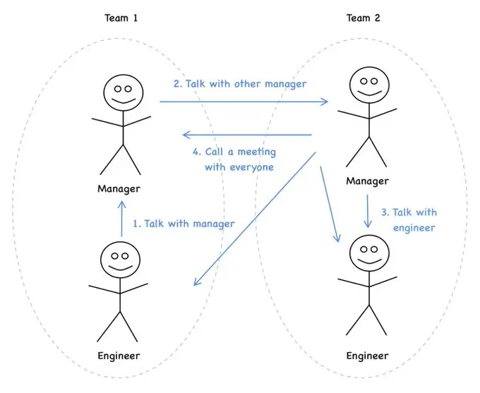 visual representation of communication in traditional companies