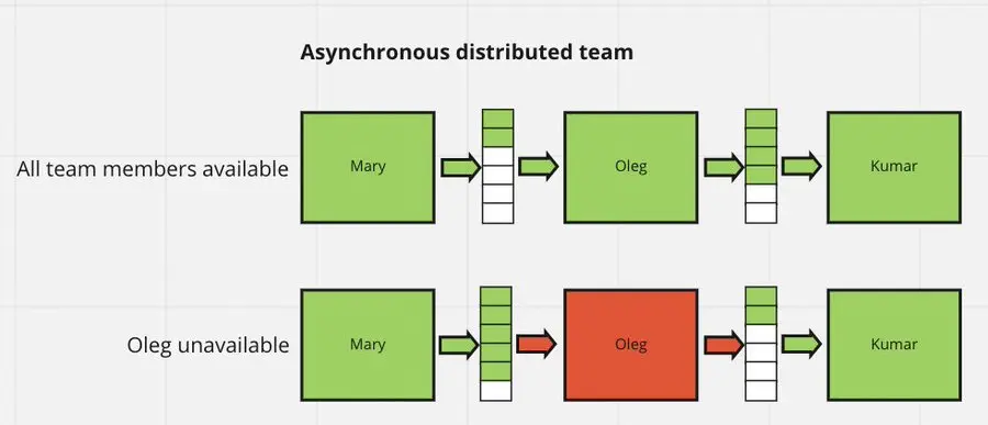 all employees will be blocked in a distributed team with sync processes when only one of the employees become unavailable