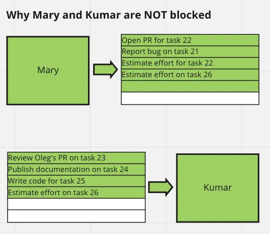 an asynchronous distributed team won't get blocked even if an employee becomes unavailable