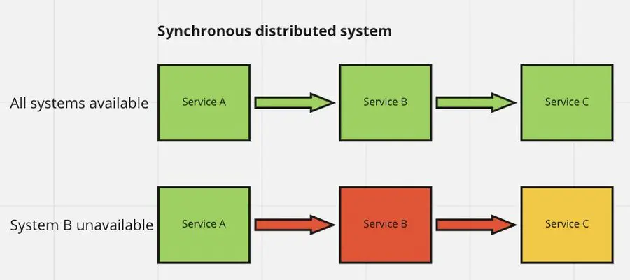 async processes in a distributed team basically follows the same principle of message queues