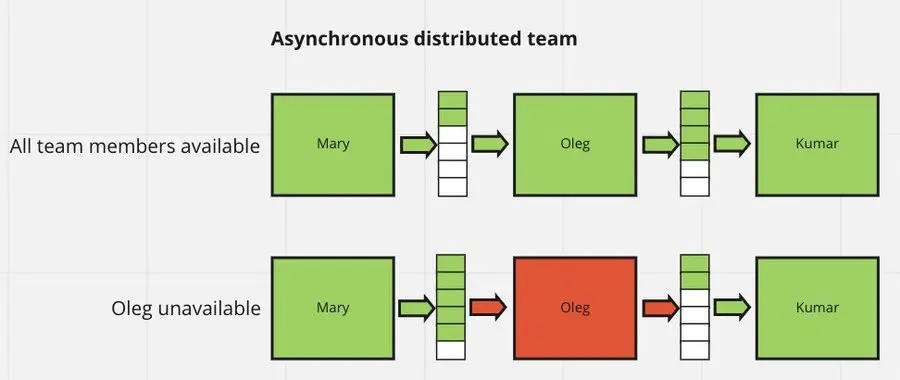 how an asynchronous distributed team works