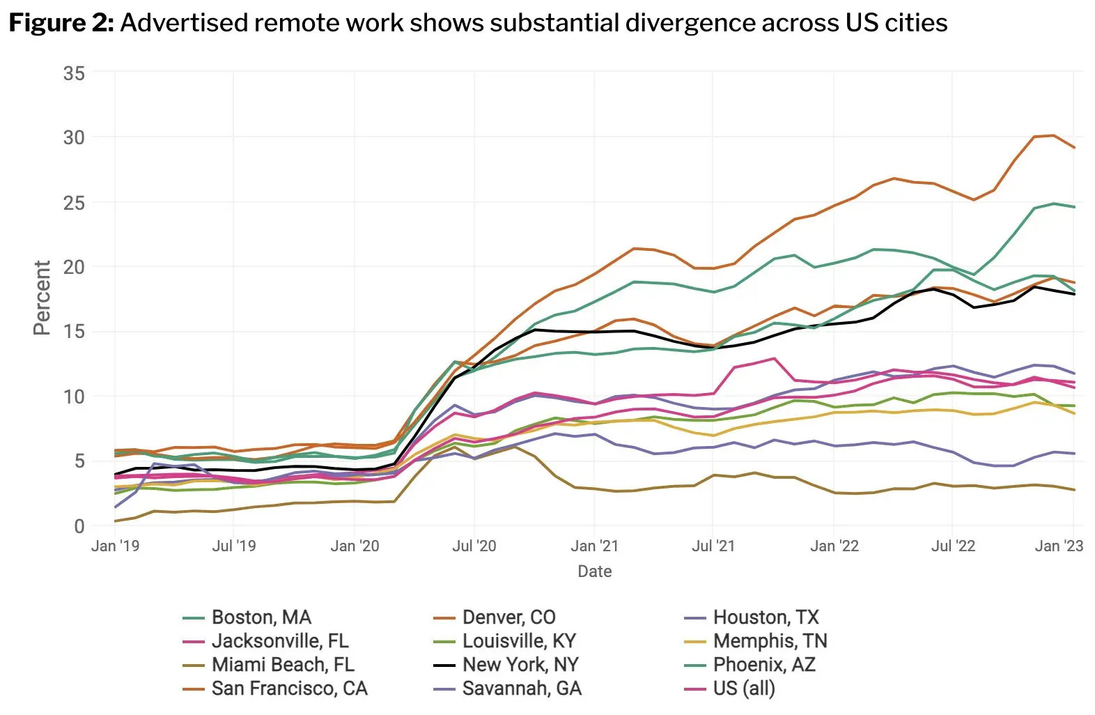 Cities with higher % of tech jobs grew to be more remote