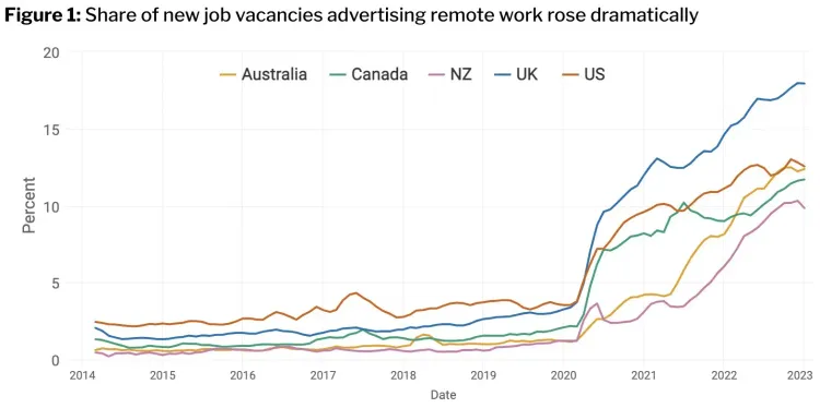 The % Of Remote Jobs Grew 5X Between 2019 and 2023