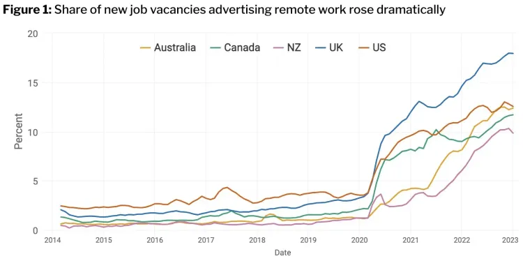 The % of remote jobs grew 5x between 2019 and 2023