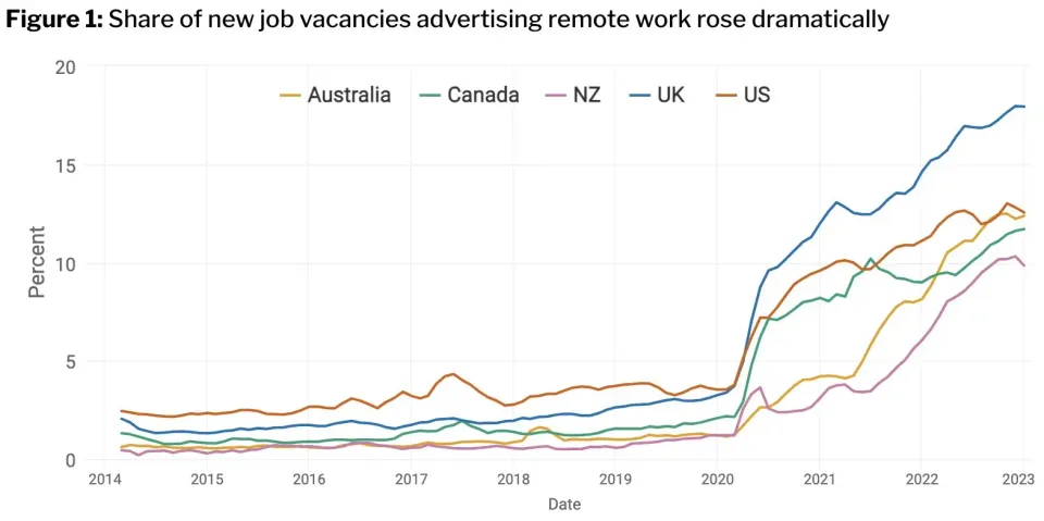 The % of remote jobs grew 5x between 2019 and 2023